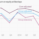 Image for article titled Two very different views of Barclays’ latest earnings
